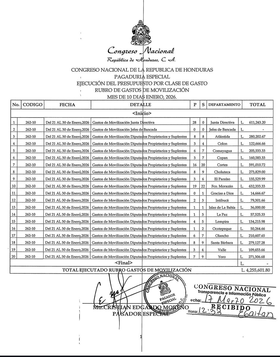 Pobrecitos los diputados no pueden pagar gasolina de su salario