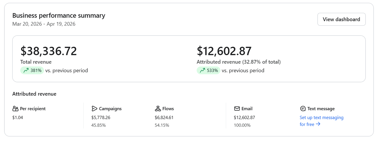 saghaye_jahanam's tweet image. We managed to make 30% of store revenue through emails with only 3k people in the list.
Here's how:

Popup form + welcome flow
2 campaigns/week, value over discounts
Welcome, Abandoned Cart, Post-Purchase flows

👉 bigbangflow.com

#EmailMarketing #Ecommerce #Shopify