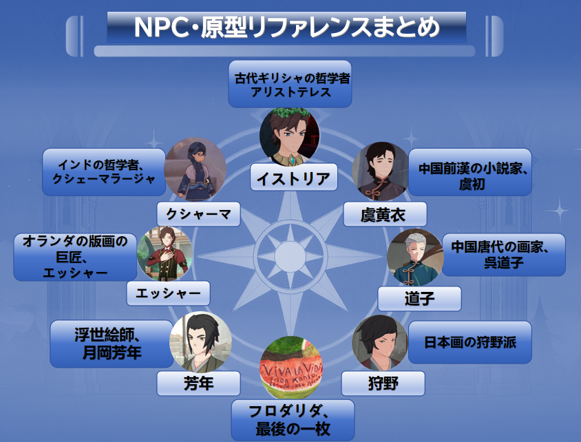 今回の世界任務によると、空の執政に連れ去られたのは世界各地の偉人たちであり、彼らは人類の文明を発展させてきた立役者なのです
#原神 #Genshincool