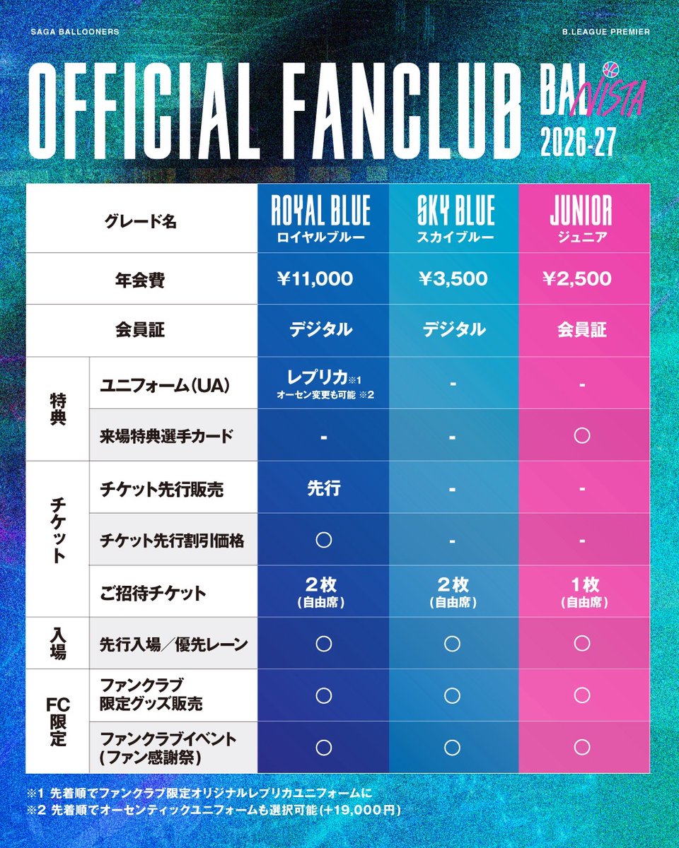 SagaBallooners's tweet photo. 【FANCULB】2026-27 SEASON 佐賀バルーナーズオフィシャルファンクラブ「BALNISTA」の概要決定🤝🏻🎈入会は本日4月20日(月)19:00より開始🗓️✅
※来シーズンのファンクラブのご入会には、新B.LEAGUEアカウントの事前登録が必要です。

ダイヤモンド会員の皆さまにはメールにて別途ご案内をお送りしております📩ご確認ください🙏🏻

※自動継続はございません。ご自身でご入会をお願いします。
※2025-26シーズンのファンクラブ入会は終了いたしました

🔗 詳細はこちら
https://t.co/RMEfrqBvVY