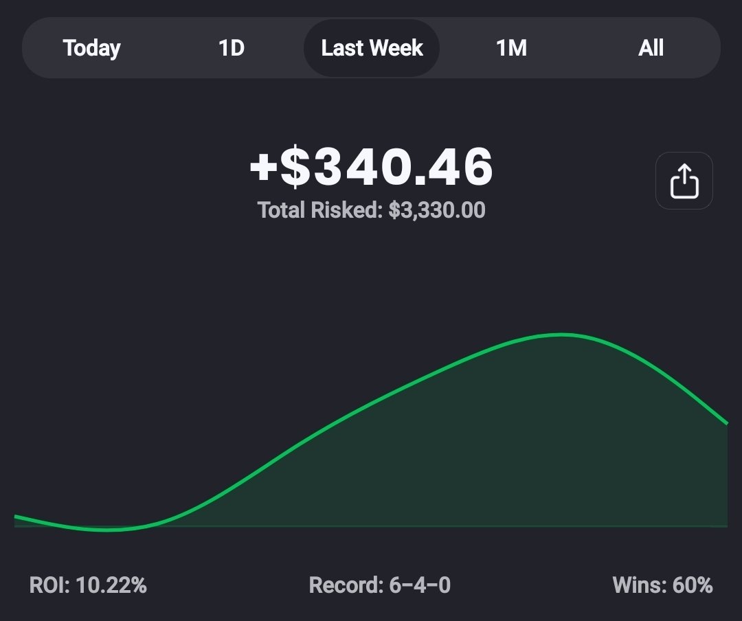 francoiissp's tweet photo. Este fue el resultado de la semana sumamos un 6% de bank, nos quedan días del mes para sumar https://t.co/e4zCwkwkqa