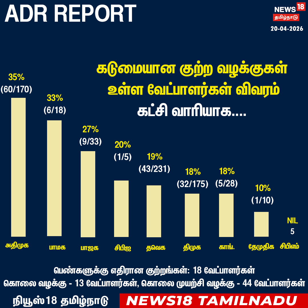 News18 Tamil Nadu tweet media
