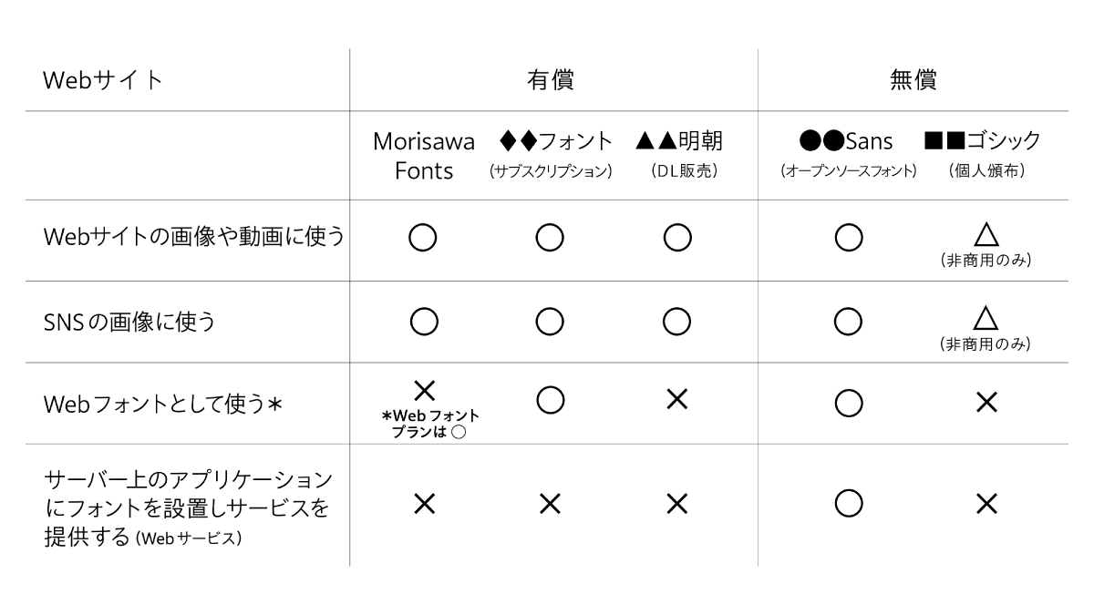 Morisawa_JP's tweet image. ⋱#note バックナンバー紹介⋰
📘【フォントのライセンスはわかりづらい？モリサワnote編集部が法務担当を突撃してみた】
note.morisawa.co.jp/n/nd1ab06673e07

基本のルールや実際に起こりうる具体的なケースまで、フォントの“ライセンス”について解説✅