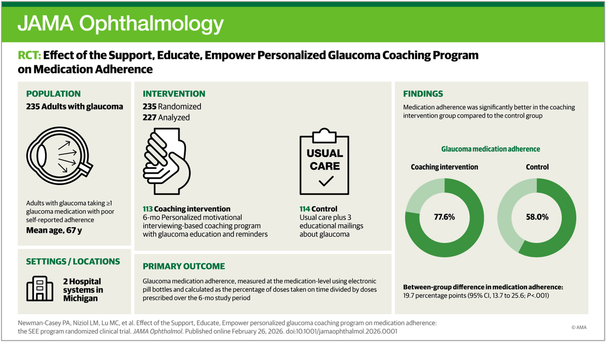 JAMAOphth's tweet image. A personalized health coaching program improved medication adherence and reduced glaucoma-related distress compared with standard written education among adults with #glaucoma. ja.ma/48JxzQ1