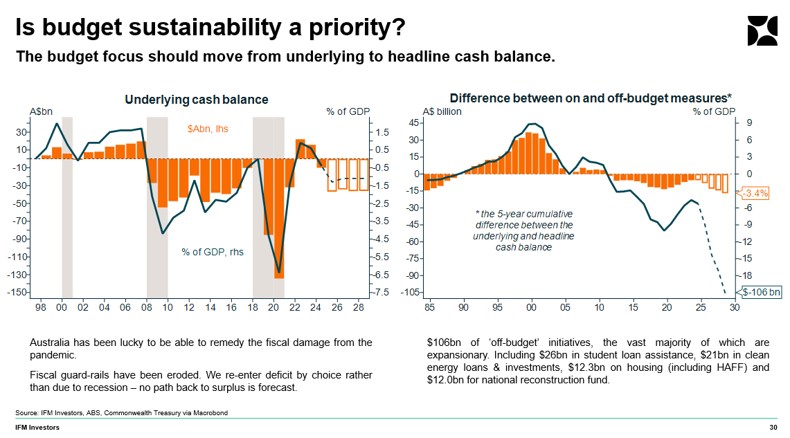 IFM_Economist's tweet photo. Have been in furious agreement with @ChrisEconomist on this for some time. The underlying cash balance is far less relevant if the headline cash balance is moving away from it. That is to say more policy is shifted "off balance sheet". This is in terms of what the borrowing requirement is - spending maybe be off balance sheet but it's on the tab. And the fiscal impulse that flows to the economy, for example $26billion in student loan forgiveness is clearly stimulatory. 

The budget should heavility detail 'Table 3.4: Reconciliation of general government sector underlying and headline cash balance estimates' so these projects can be understood better by economists. I recall one very senior former policymaker saying all this didn't matter as the headline cash balance is a stock not a flow - well not if it just gets bigger and bigger - which it has.