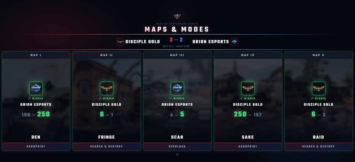 MisfitsArena's tweet photo. Congrats to @thexiidisciples they take map 5 and win our featured contender series match 3-2 over Orion Esports. https://t.co/l60Uijl2Kl