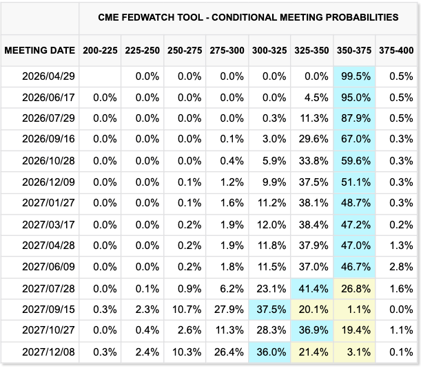 BitgetJP's tweet image. 次の #FOMC まであと9日です😎🇺🇸✨

市場は大多数が「政策金利の据え置き」を予想しています📊

皆さんは年内利下げはあると思いますか？🤔

⬇️ #Bitget CFDをチェック
bitget.com/ja/promotion/f…

⬇️#Bitget で米国トークン化株式先物をトレード
bitget.com/ja/futures/usd…

⬇️#Bitget