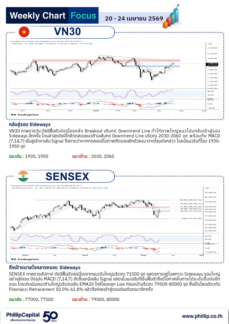PhillipThailand's tweet image. 🌎Weekly Chart Focus (20 - 24 April 2026)

🎯อัปเดตแนวโน้ม 10 ดัชนีทั่วโลกรายสัปดาห์
📈ผ่านมุมมองเชิงเทคนิค..

--------------------------------
ติดตามรายงานฉบับเต็มได้จาก POEMS หรือตาม Link นี้
shorturl.asia/83r1H

#PhillipResearch #Technical #Index #Weekly
