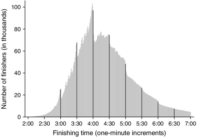JEBistline's tweet image. With the Boston Marathon today, a good time to re-up one of the greatest figures in sports data: the distribution of marathon finish times (n=9,789,093). The spike at 4:00 is not a coincidence.