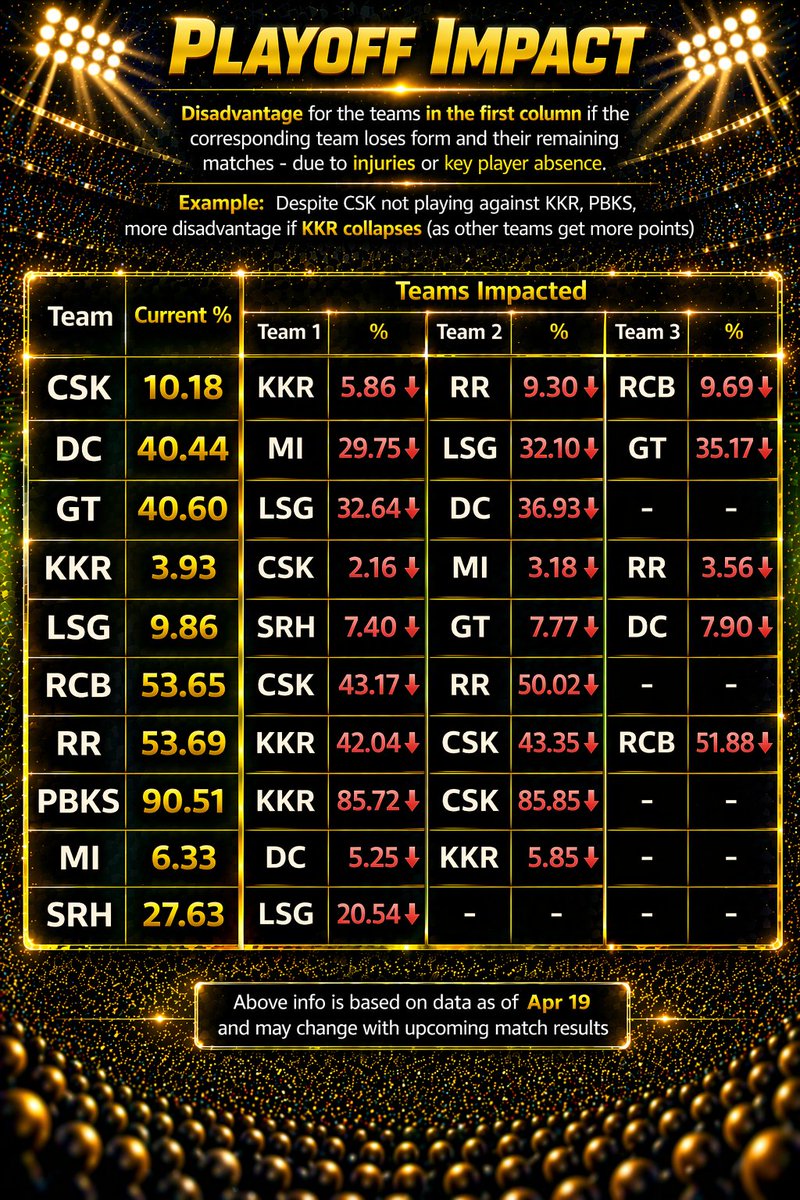 IPLCalc's tweet photo. Playoff Impact based on other teams performance (As of Apr 19)

#gtvsmi #SRHvscsk #kkrvsrr #RCBVSDC #rcbvslsg #cskvskkr #ipl2026 #iplplayoffs
@KKRiders #rrvsrcb #rrvrcb @RCBTweets @rajasthanroyals @ChennaiIPL @LucknowIPL https://t.co/4Sbz6Tq1Bi