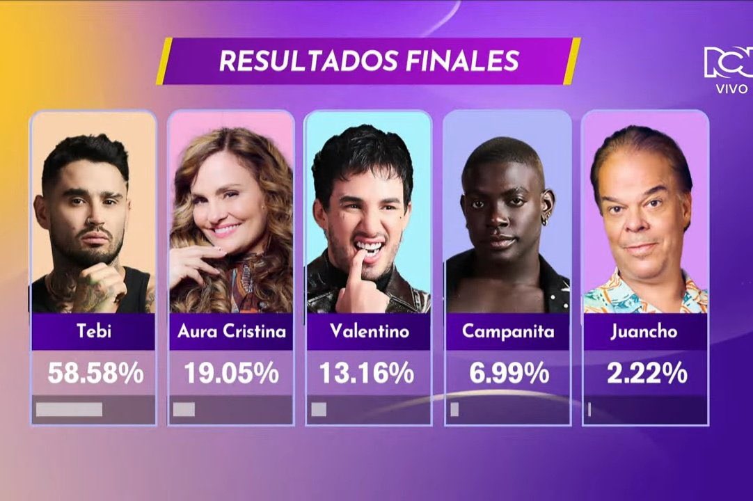 Ese team de Karola donde anda jajajajaj que casi sale campanita. Definitivamente el ganador está entre Alejo y Alexa y tercero Tebi #LaCasaDeLosFamososCol3
