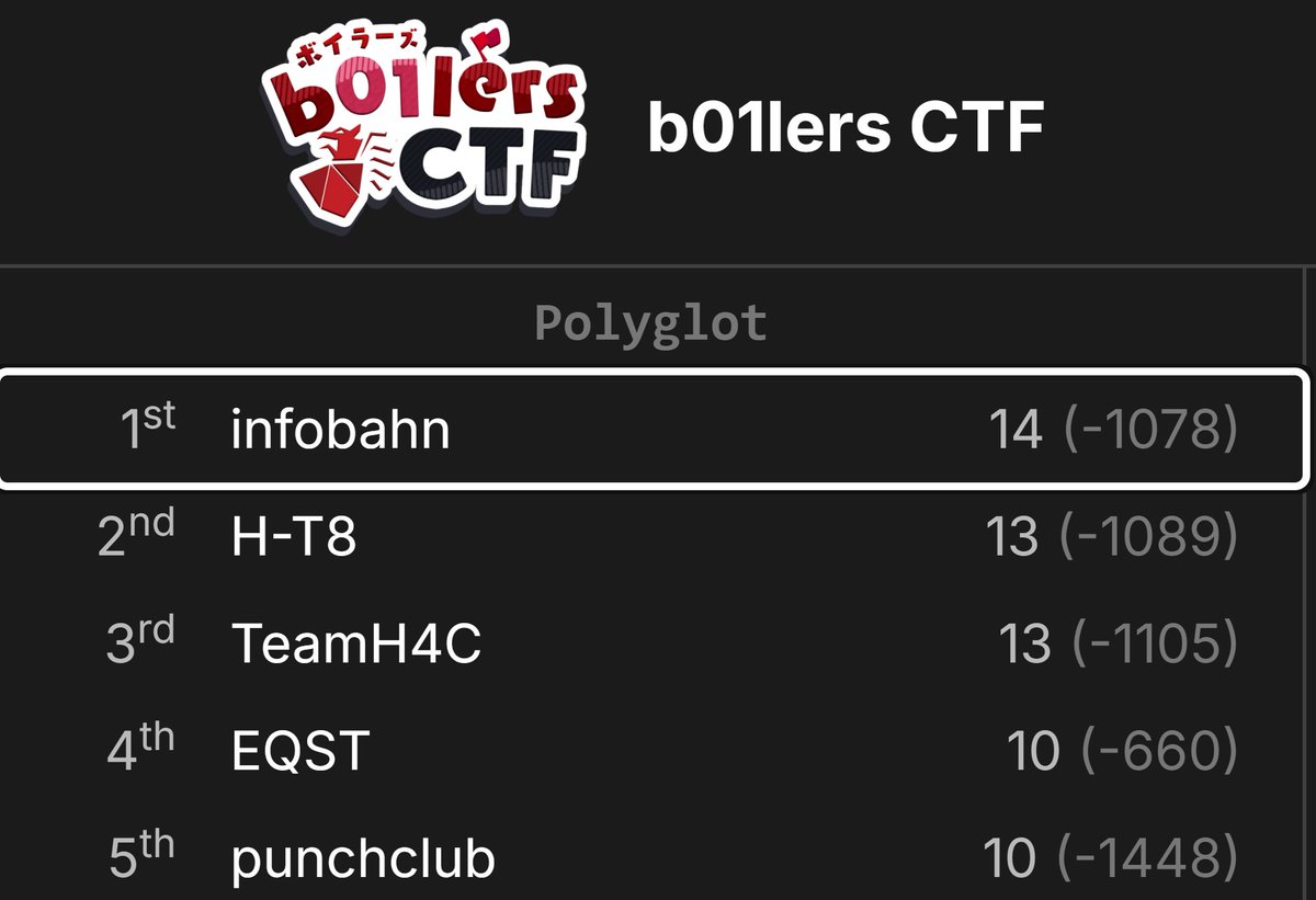 Infobahn_ctf's tweet photo. Last weekend, we cleared every challenge at b01lers CTF 2026 and placed #1 in KOTH 🔥

Shoutout to our teammates for the golf, and to @b01lers for hosting such a fun event :D

On one of the KOTH challenges, we managed to get a ** b % c working in 14 different languages! https://t.co/Sw2rQvRBeq