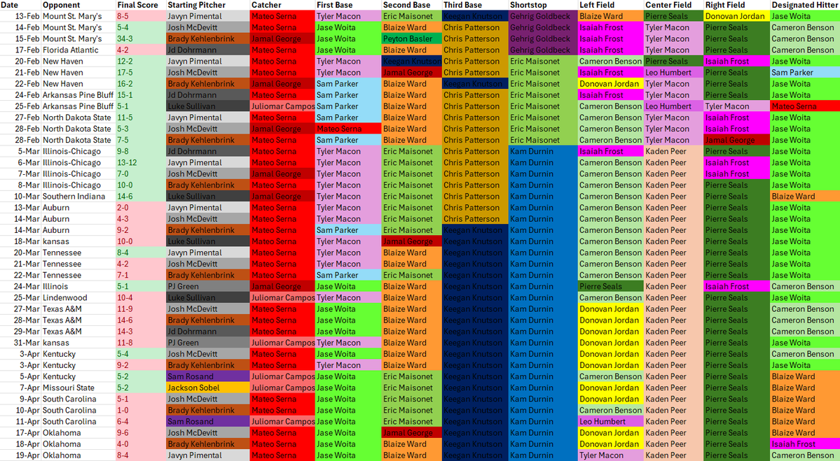 A point of emphasis in Kerrick Jackson's press conferences last season was the "Revolving Door of Players" due to injuries and other happenings with our starters.

Here is the color coded "Revolving Door of Players" through the first 40 games of 2026.

#MizzouNOW