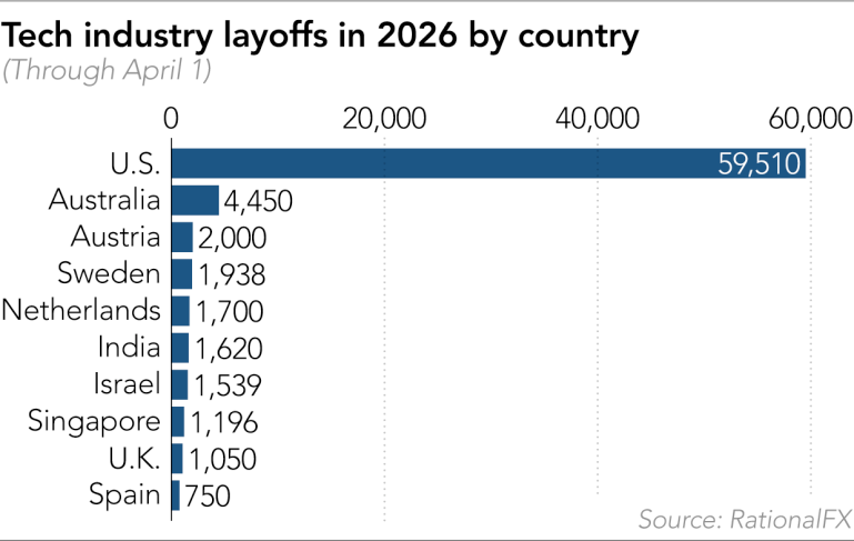 theverma_'s tweet photo. Most layoffs are happening in USA.

Digital infrastructure has been optimized for USA &amp; West.
>English
>Christian metaphysics

Now, customization of Digital Infra based on Local Native Values will begin. In India's case, more Dharmik metaphysics based.

This is De-Globalization. https://t.co/VCrL8HHwXc