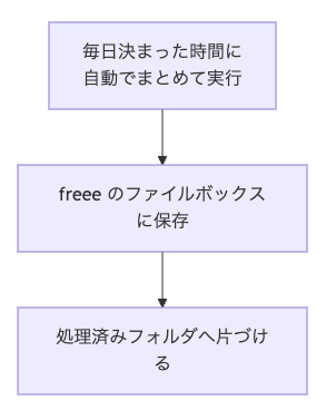 tsuru26ch's tweet photo. ずっとやりたかったGoogleDriveとfreeeのファイルボックス連携ができた。これで「領収書をメールで受信 → ダウンロード→freeeのファイルボックスに入れる」という面倒くさい作業からおさらばできる。（そして溜まっていくfreeeの未処理...） https://t.co/hb02rP6B4y