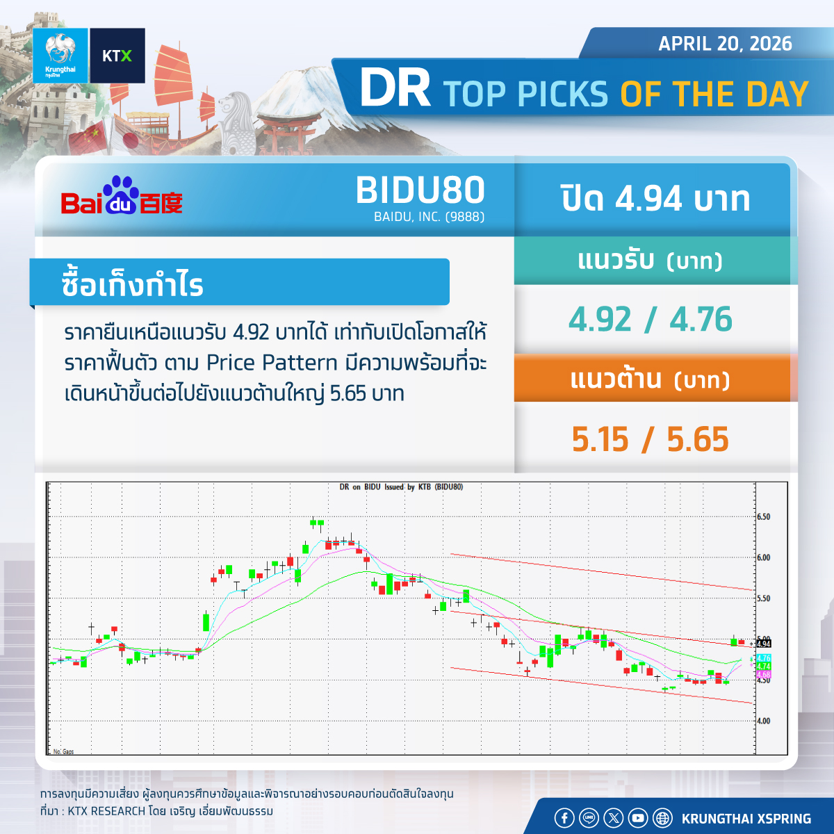 KTX_Securities's tweet image. #DR TOP PICKS OF THE DAY
----------------------
หมายเหตุ:
การลงทุนมีความเสี่ยง ผู้ลงทุนควรศึกษาข้อมูลและพิจารณาอย่างรอบคอบก่อนตัดสินใจลงทุน
#Krungthaixspring #Krungthai #XSpring #KTX #KTXResearch #Stock #Offshore #Investment #DRX #ผู้นำด้านการซื้อขายDRอันดับ1ของไทย