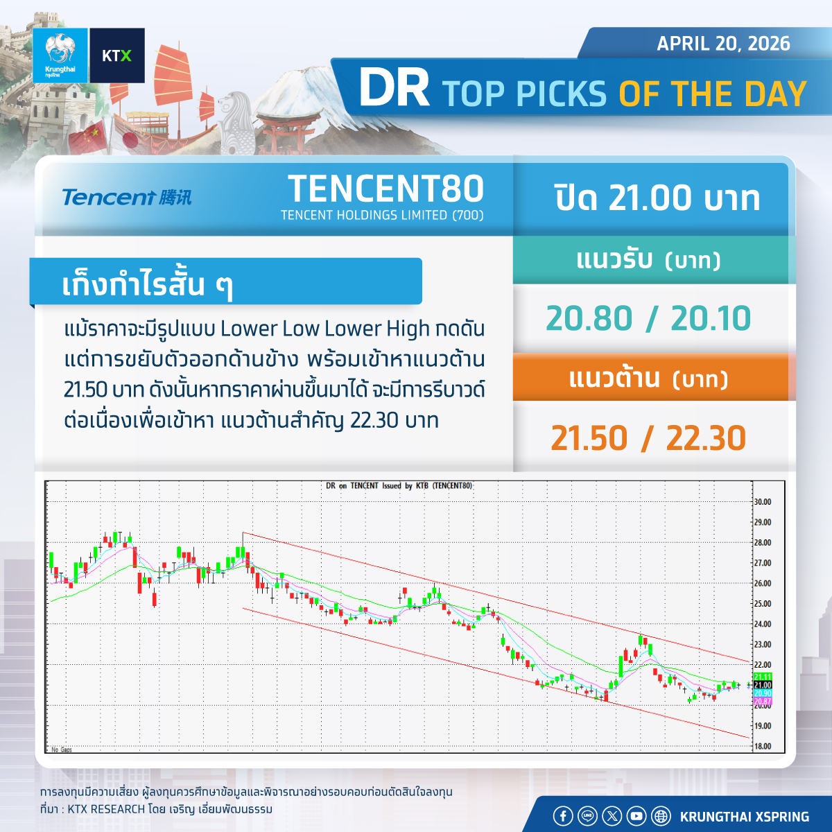 KTX_Securities's tweet image. #DR TOP PICKS OF THE DAY
----------------------
หมายเหตุ:
การลงทุนมีความเสี่ยง ผู้ลงทุนควรศึกษาข้อมูลและพิจารณาอย่างรอบคอบก่อนตัดสินใจลงทุน
#Krungthaixspring #Krungthai #XSpring #KTX #KTXResearch #Stock #Offshore #Investment #DRX #ผู้นำด้านการซื้อขายDRอันดับ1ของไทย