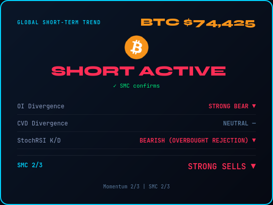 elcryptotavo's tweet image. Status Update 🔮 BTC $74,425

Market in SHORT ACTIVE (-1.5%)
◆ OI: Strong Bear
◆ CVD: Neutral
◆ StochRSI: Bearish (overbought rejection)
◆ SMC: STRONG SELLS (2/3)
Momentum 2/3 | SMC 2/3
➡️ Sells favored
👉 elcryptotavo.com
#BTC #Crypto #SmartMoney