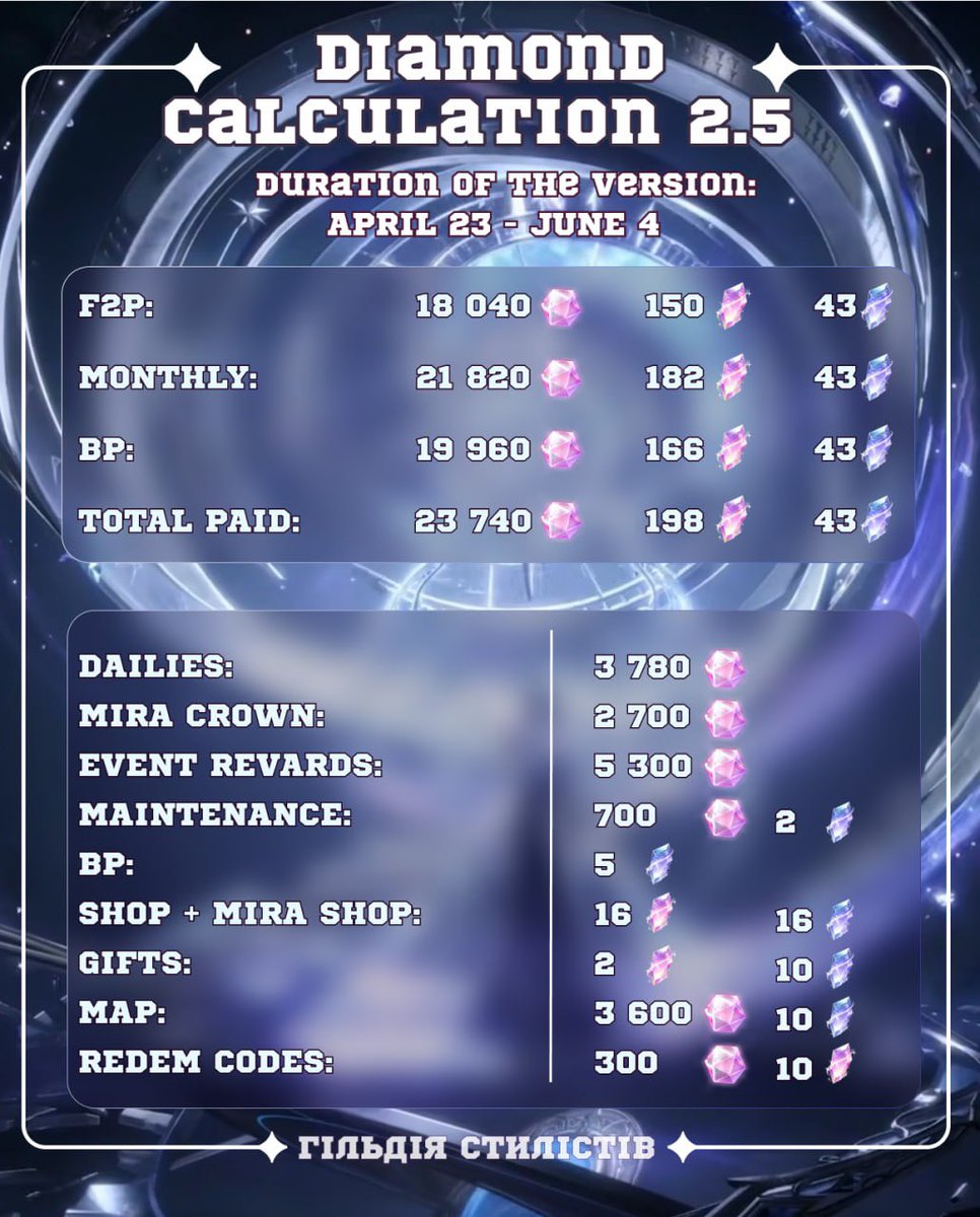 vanillaa335's tweet image. 💎DIAMOND CALCULATION 2.5💎

Please note that there is no top-up event listed here. If you redeem the entire amount, you can receive additional diamonds.     

 #InfinityNikki #infinitynikkitwt