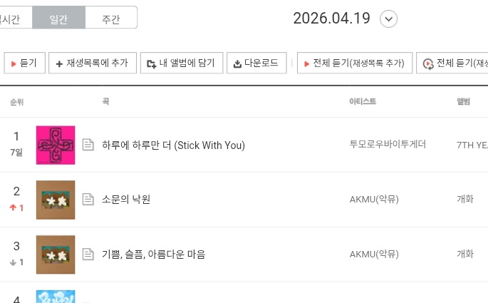 TXTChartData's tweet image. .@TXT_members "Stick With You' has now spent 7 days at #1 on Bugs Daily Chart.

Extending it's record as the longest charting #1 boygroup song this year on the platform.