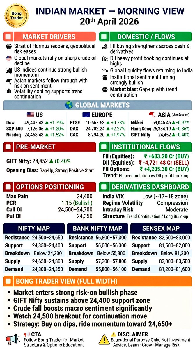 tamcoolin's tweet image. Indian Market Morning View | 20 April 2026 :-
#MorningView #Nifty50 #BankNifty #Sensex #StockMarketIndia #MarketOutlook #FII #DII #OptionsTrading #PriceAction #TechnicalAnalysis #TradingStrategy #BongTrader #MarketStructure #IndianMarkets