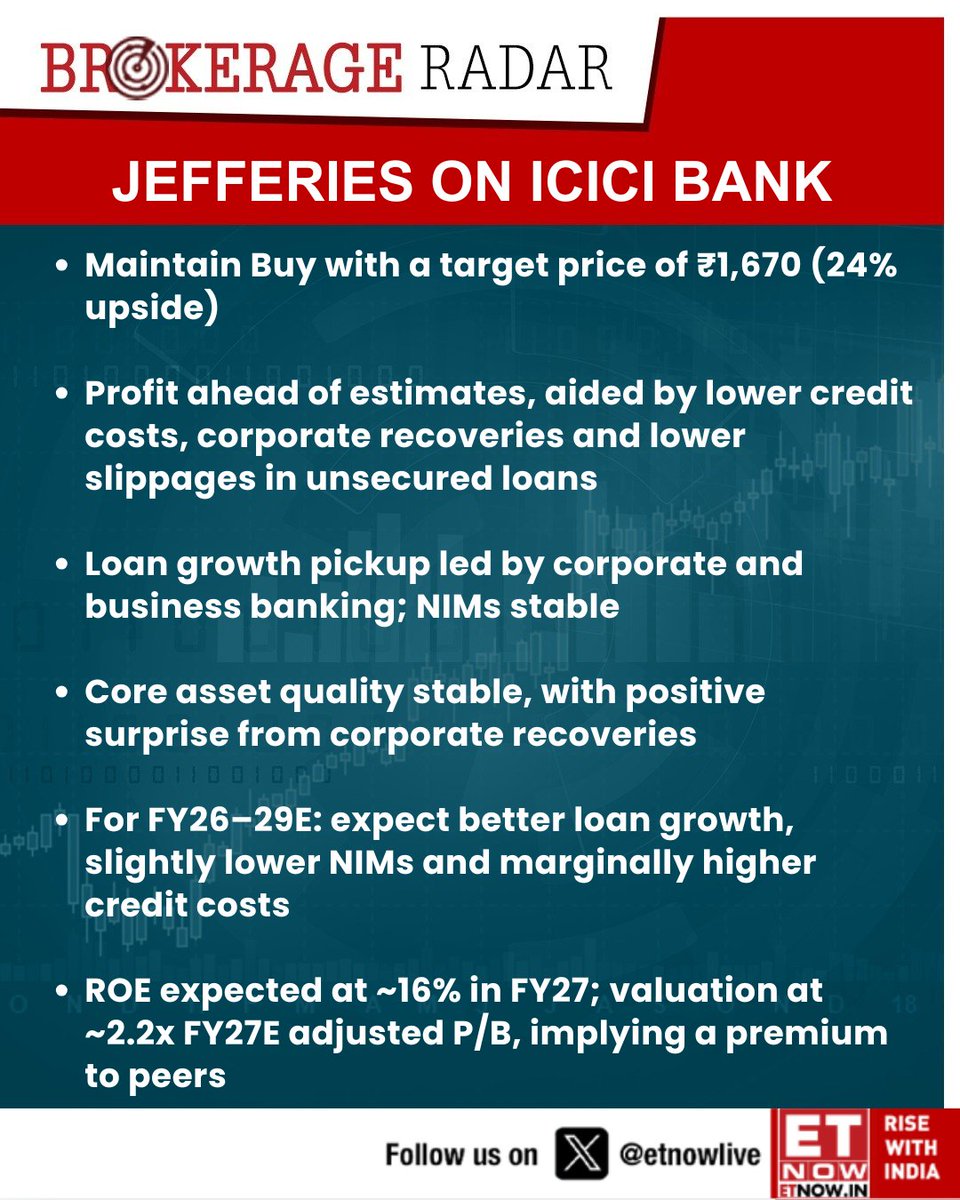 ETNOWlive's tweet image. #BrokerageRadar | Jefferies on ICICI Bank: Maintain Buy with a target price of ₹1,670 (24% upside)

#ICICIBANK #StockMarket