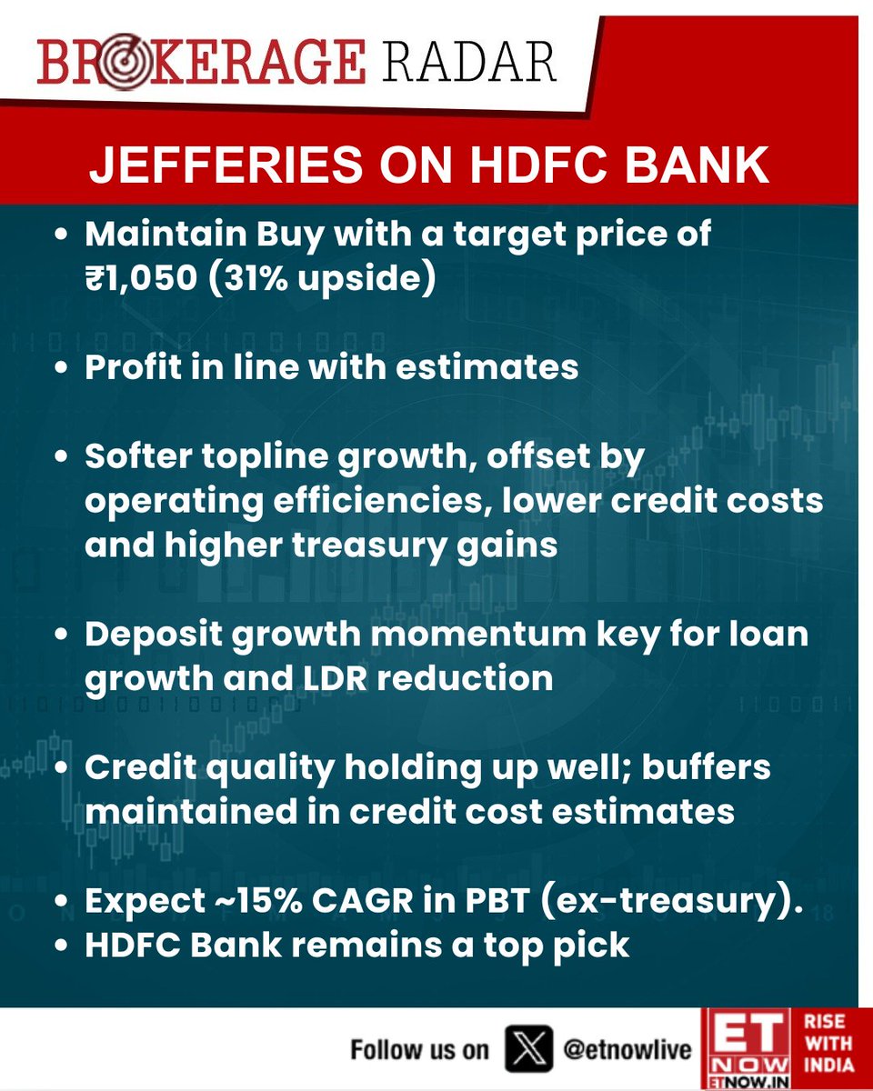 ETNOWlive's tweet image. #BrokerageRadar | Jefferies on HDFC Bank: Maintain Buy with a target price of ₹1,050 (31% upside)

#HDFCBANK #StockMarket