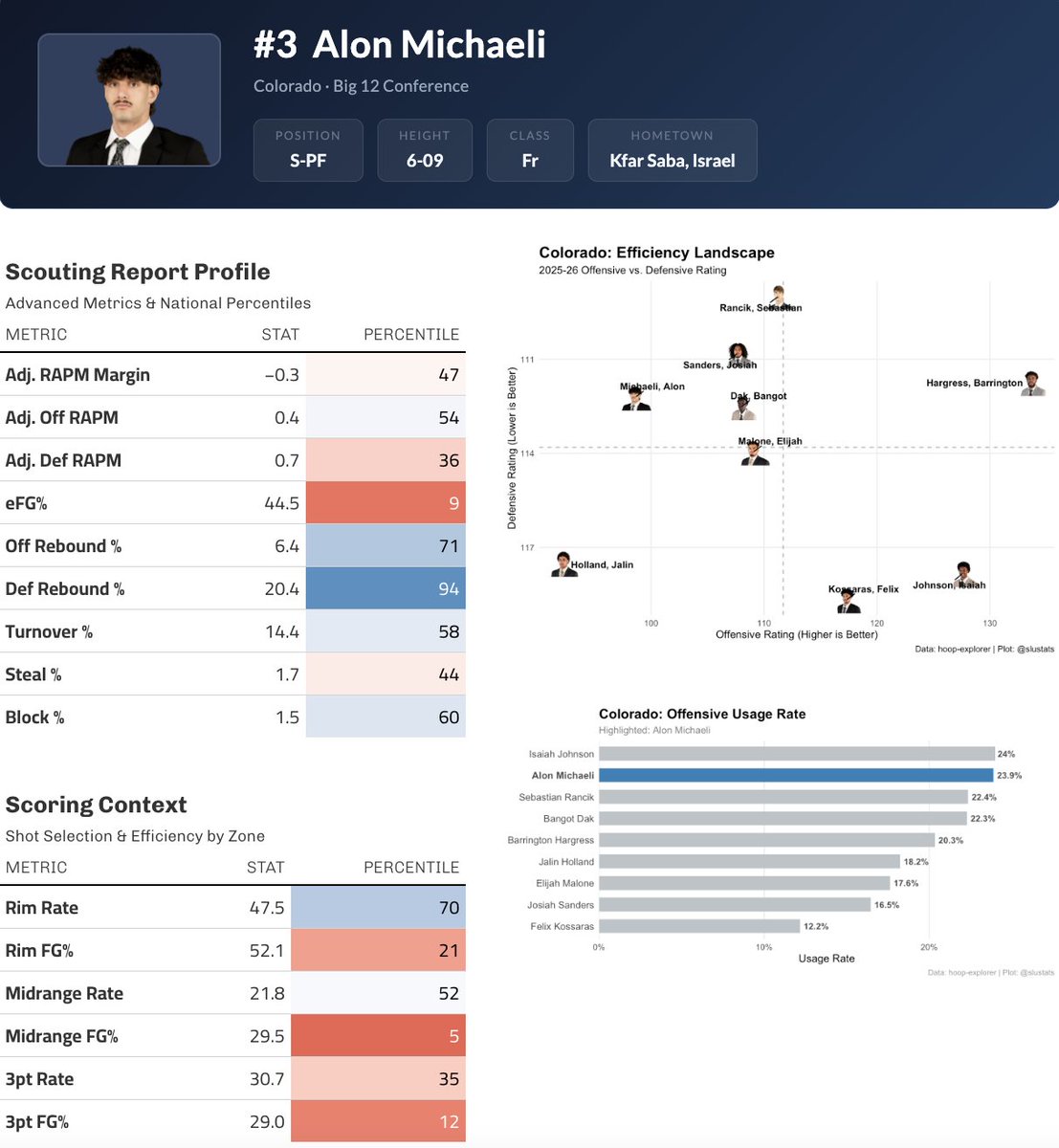 slustats's tweet image. The Billikens have found a big man! I'd like to do a more in depth breakdown this week, time permitting, but at a glance this is an intriguing move. 

&amp;gt; young, P5 experience (SLU found a lot of success here last offseason)
&amp;gt; good passer/rebounder
&amp;gt; shooting needs to improve

#SLU
