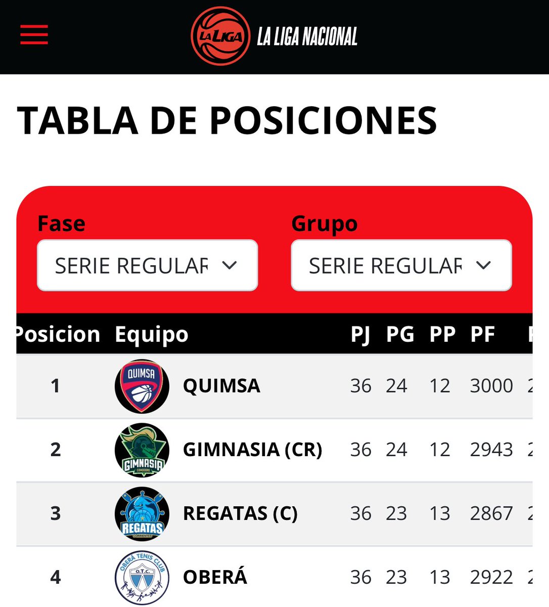 jjg_periodista's tweet image. 🏀Con la clasificación directa a cuartos de final asegurada de antemano, #OTC terminó la fase regular en el 4º puesto, con 23 ganados y 13 perdidos.

En 6 temporadas en la Liga, es la tercera vez que obtiene el pasaje directo a cuartos.

Ahora esperar rival de la Reclasificación