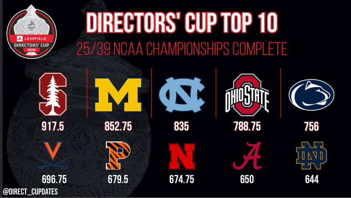 Directors’ Cup Updates tweet media