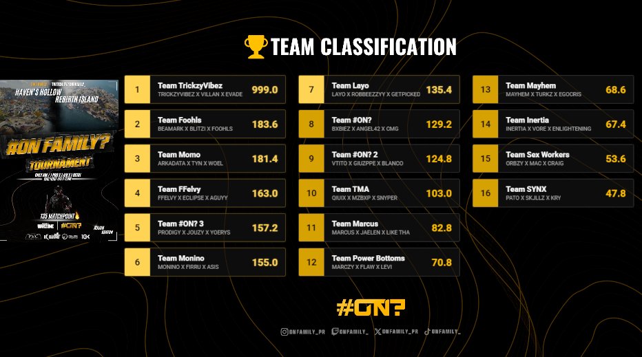 TrickzyVibez's tweet photo. $500 @Kenton_Gaming All AMs #CHAMPS W/@Villain_VP @evadewz https://t.co/ReDHu1whwC