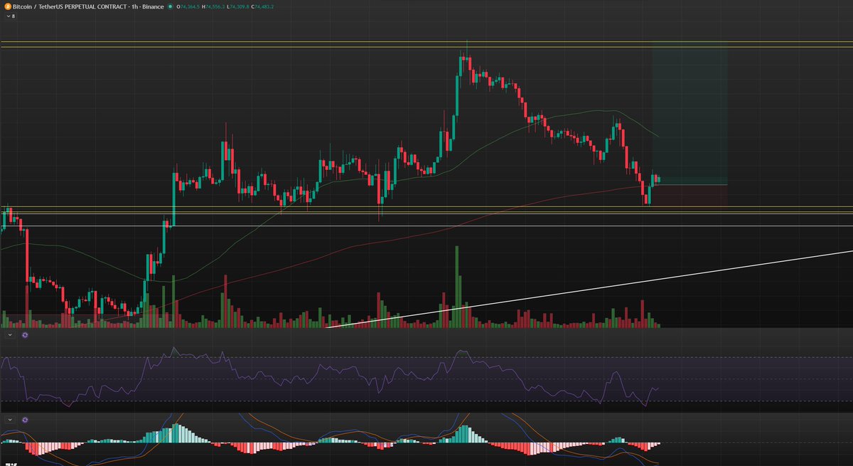CallMeStonk's tweet image. #BTC is looking good for a reversal at the moment 

Solid bounce at GP and support with some divergences made (and some to be confirmed) 

Let's hope Mr Trump doesn't start WW3 when he wakes up...

#Bitcoin