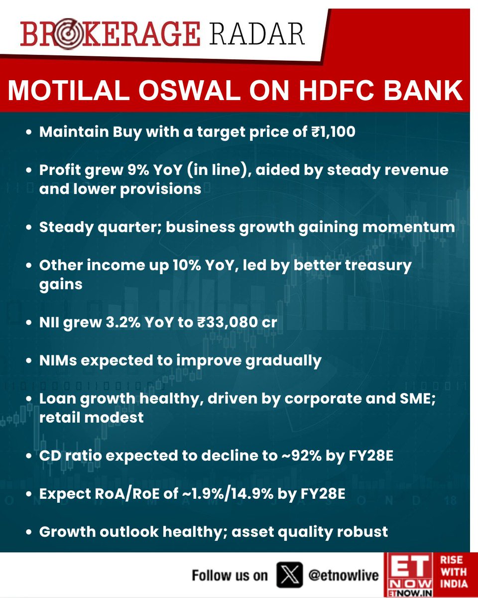 ETNOWlive's tweet image. #BrokerageRadar | Motilal Oswal on HDFC Bank: Maintain Buy with a target price of ₹1,100

#HDFCBANK #StockMarket