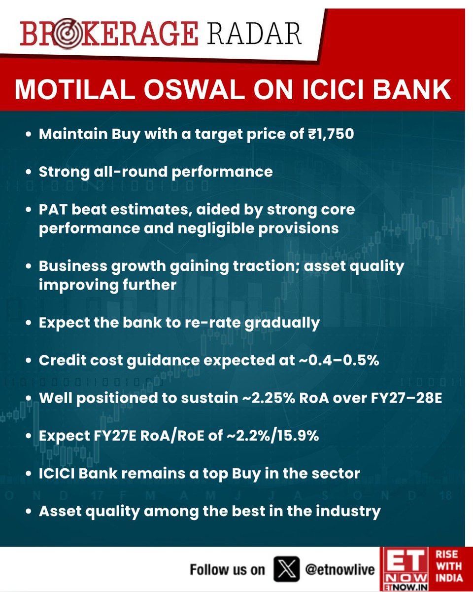 ETNOWlive's tweet image. #BrokerageRadar | Motilal Oswal on ICICI Bank: Maintain Buy with a target price of ₹1,750

#ICICIBANK #StockMarket