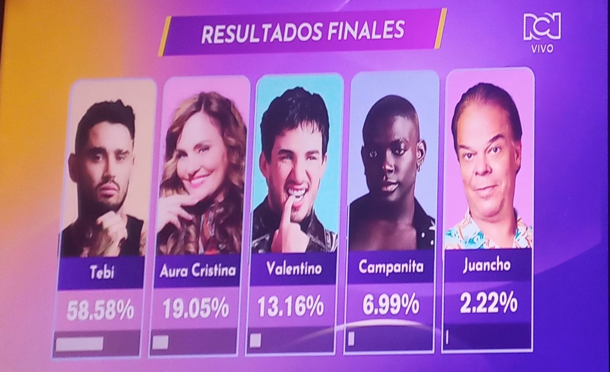 #ATENCIÓN Juan Carlos Arango Martínez, #Juancho, es el eliminado de #LaCasaDeLosFamososCol3 con un 2.22%. 
El dato: Arango, "Mi #mompirris" interpretó al personaje de "Enrique Bueno Lindo" en #PedroElEscamoso, un honor.
<a href="/Carlagiraldoq/">Carla Giraldo</a> 
<a href="/MarceloCezan/">Marcelo Cezan</a> 
<a href="/_robertman/">Roberto Velásquez ☠️</a>

Fotos:<a href="/CanalRCN/">Canal RCN</a>