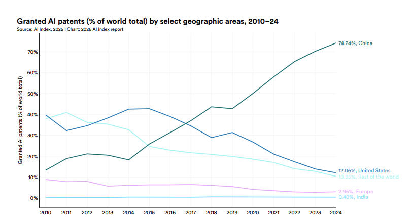 skaf777's tweet image. Number of Granted #AI #Patents:  Since 2017, #China has taken the lead position in number of granted #AI patents... Using forward citations as a proxy for influence, #US continues to lead in terms of #influential #AI #patents [the #US accounts for over half of all #AI patent