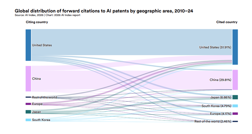 skaf777's tweet image. Number of Granted #AI #Patents:  Since 2017, #China has taken the lead position in number of granted #AI patents... Using forward citations as a proxy for influence, #US continues to lead in terms of #influential #AI #patents [the #US accounts for over half of all #AI patent