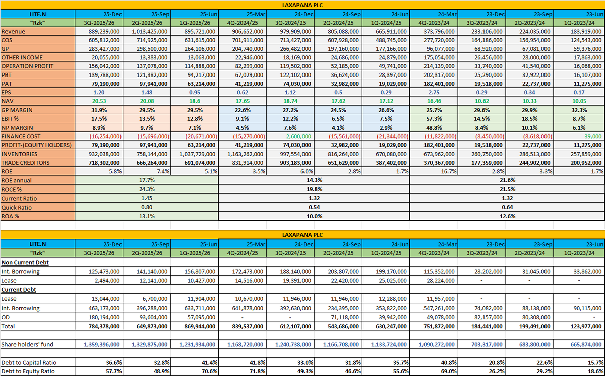 Ahd_Ruzaik's tweet photo. Quarterly Financial Summary of Laxapana PLC
  #litesl #lite #lite.N #cselite #lka #equity #cse #stocks #SriLanka #lka
GP%
EBIT% 
NP% 
ROE%
ROCE%
ROA%
Debt to Capital
Debt to Equity
Current Trading Price. 40-42 https://t.co/dEikYM4k39