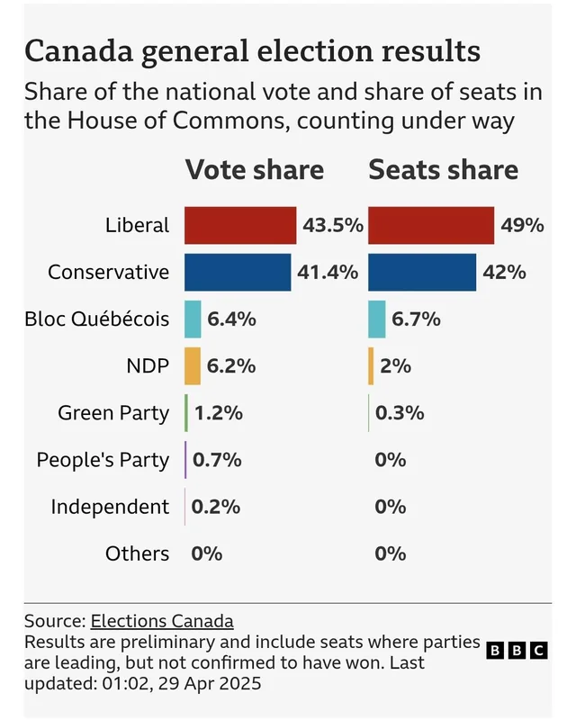 vesperdigital's tweet photo. @msSharanKaur I would like to remind you that this was the margin of victory Sharan. This plus, prorogation of government for months and evicting Trudeau, Liberal funded media machine, and Trump who was a convenient distraction of your horrendous record for 10 years.

́Remember that... 2%! https://t.co/JNskSNAIOM