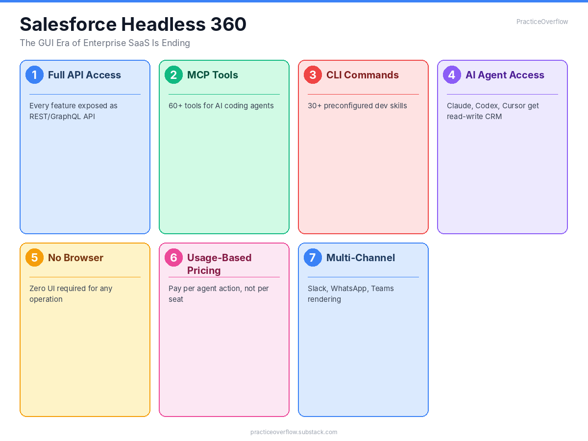 Salesforce just exposed its entire platform as APIs, MCP tools, and CLI ...