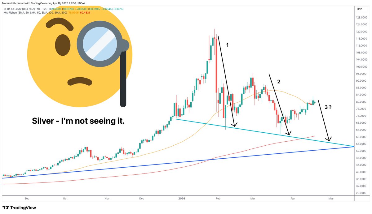 thesilverhermit's tweet image. I'm hearing analysts, including some I respect, saying that the bottom in #Silver is in, and expecting it to rally soon. Sorry, but I'm not seeing it.
Let's begin with the positive. Silver had a nice rebound from its March low, and is now above its 50 day moving average. But it