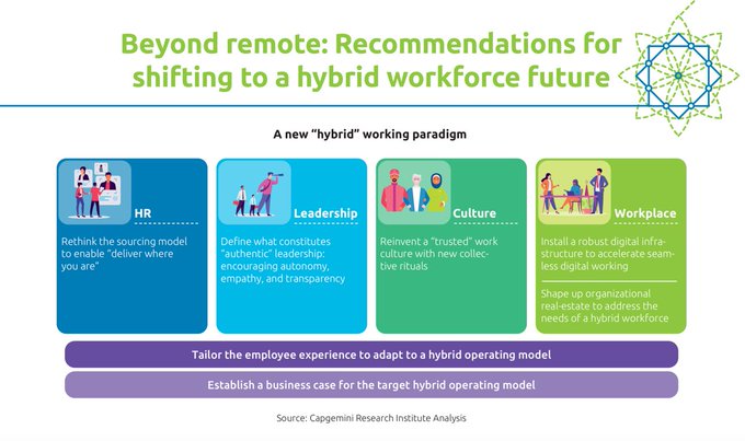 NandnNor's tweet image. The future competitive companies will be those prepared from a technology and cloud usage perspective and ready to rethink the hybrid worker's leadership models, experiences, and services.

Source @Capgemini Link bit.ly/38T7Vcv rt @antgrasso #SmartWorking #FutureofWork