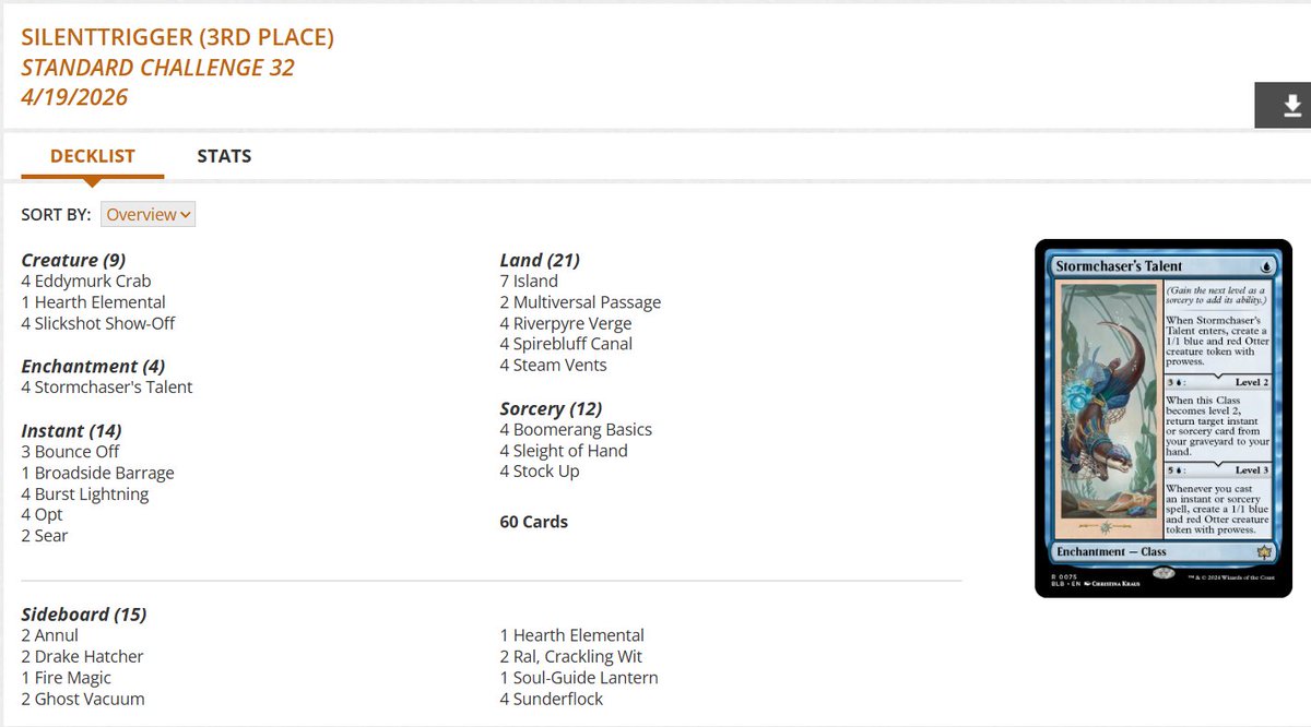 fireshoes's tweet image. Standard Challenge Top 8 decklists for Sunday, April 19 (46 players) #mtg #mtgStandard

Izzet Lessons gets 1st and 4th! 👩‍🏫👩‍🏫🏆

Izzet Prowess placed 2nd, 3rd, 5th, 6th, 7th, and 8th
🥋🥋🥋🥋🥋🥋