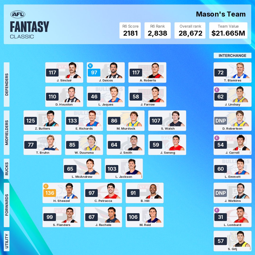 cossy_ball's tweet photo. Round 6 #AFLFantasy score of 2181
INS: Petracca, Roberts
OUTS: Miers, Windsor

-finally a decent week with a top 3k score
-premiums delivered and sheezel captain paid off
-forward line looking very nice with trac in
-will look to get another premium and get anderson for cash gen https://t.co/4jFSdWuHyW