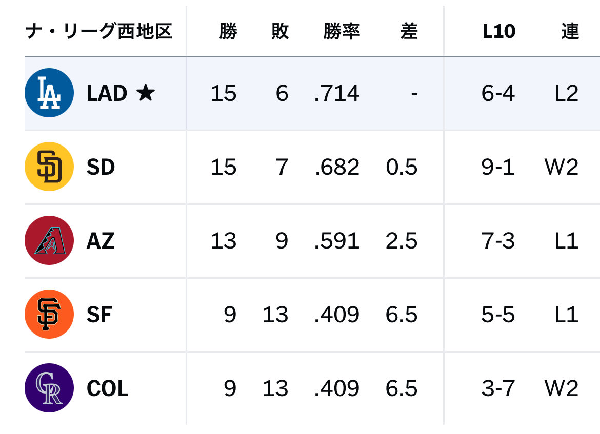 【ＳＳ】大谷速報＆スポーツ速報 tweet media
