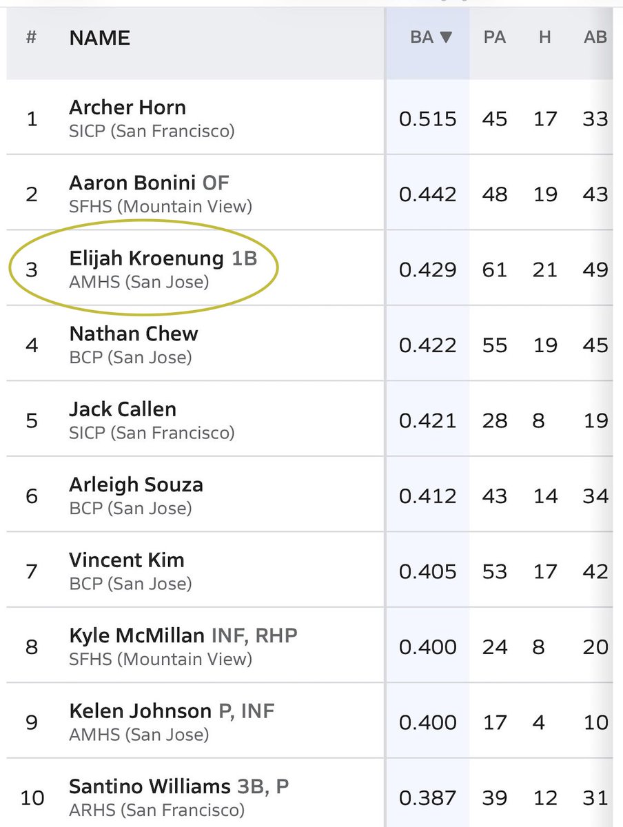 elijah_kro's tweet photo. Proud to be among this crew with the #3 highest batting average in the highly competitive West Catholic Athletic League (@MaxPreps). 

Also tied for 2nd place in the league with 3 home runs.

@Rossystraining @DWisePreps @BayAreaWS @MittyBaseball https://t.co/qyuKisHRPM