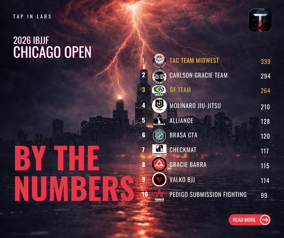 TapInBJJ's tweet image. IBJJF Chicago Open results are in 🏆 Big ups to everyone who put it on the line this weekend 🥋 💪

We crunched the numbers...each academy in the top 10 had unique path to victory.

p.s. if your academy isn't on Tap In yet drop us a DM and we'll add it 👊

#BJJ #IBJJF