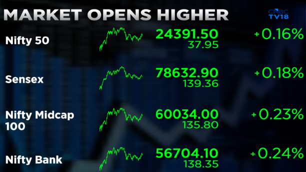 CNBCTV18Live's tweet image. #CNBCTV18Market | #Market opens higher, #Nifty near 24,400