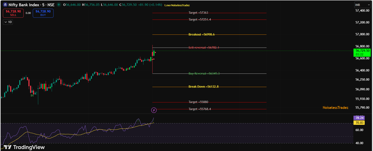 NoiselessTradez's tweet image. #Banknifty #Nifty Levels to watch