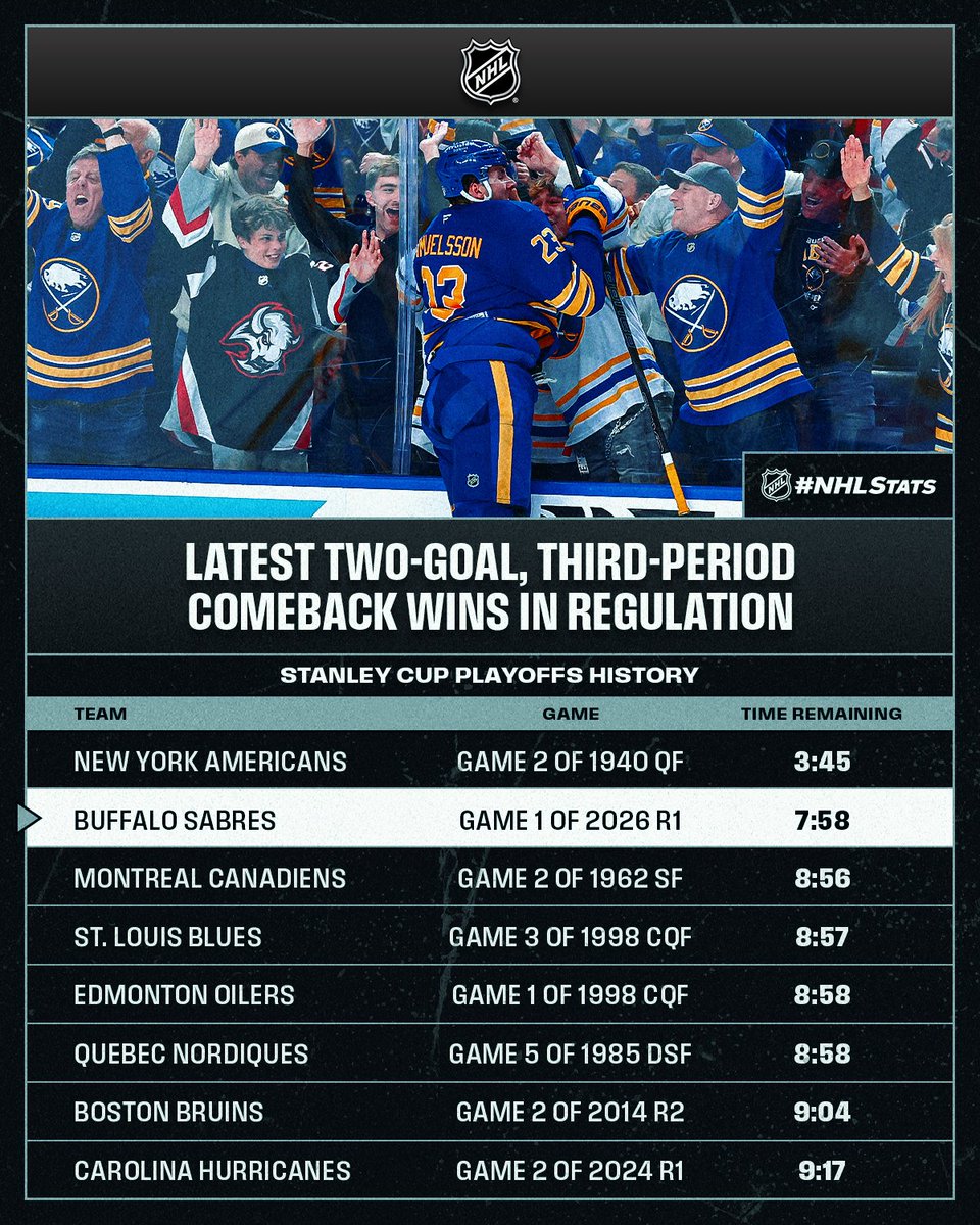 NHLPR's tweet photo. What a night in Buffalo 🤯 Here's how it went for the @BuffaloSabres...

👉Down 2-0 with 8 minutes left
👉Score 4 times in a span of 6:46
👉Send fans inside KeyBank Center and outside in the Sabrehood Blockparty into a frenzy
👉Take a 1-0 series lead. #StanleyCup
 
#NHLStats: https://t.co/ih2cmEDyfQ